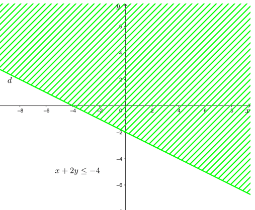 Biểu diễn miền nghiện của bất phương trình: 3x – y > 3; x + 2y ≤ – 4; y ≥ 2x – 5