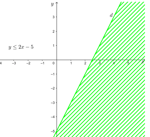 Biểu diễn miền nghiện của bất phương trình: 3x – y > 3; x + 2y ≤ – 4; y ≥ 2x – 5