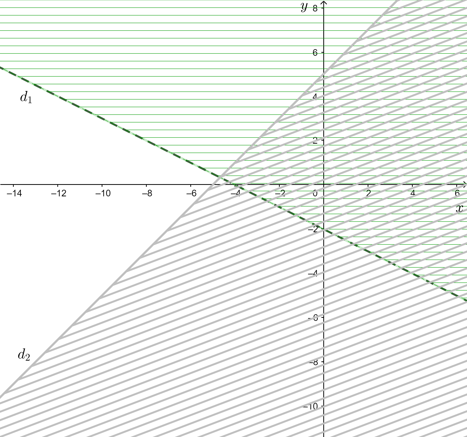 Biểu diễn miền nghiệm của hệ bất phương trình: x+2y<-4 và y≥x+5