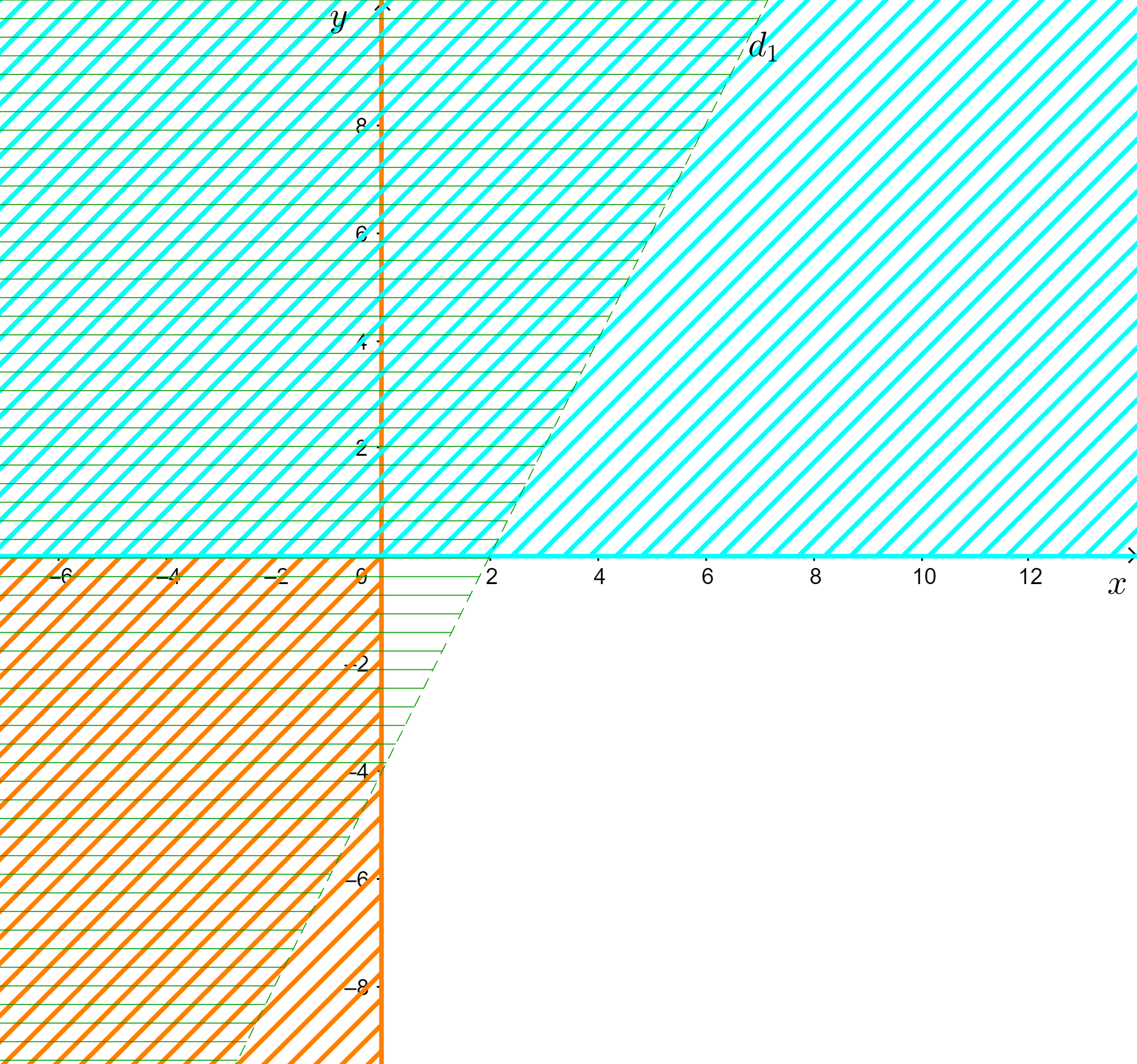 Biểu diễn miền nghiệm của hệ bất phương trình: x+2y<-4 và y≥x+5
