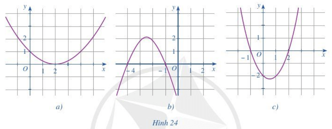 Tìm nghiệm và lập bảng xét dấu của tam thức bậc hai f(x) với đồ thị