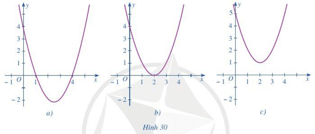 Dựa vào đồ thị hàm số bậc hai y = f(x) trong mỗi Hình 30a, 30b, 30c, hãy viết tập nghiệm