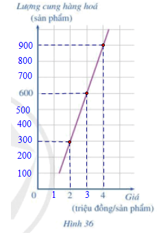 Đồ thị ở Hình 36 cho thấy sự phụ thuộc của lượng hàng hóa được sản xuất