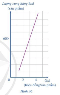 Đồ thị ở Hình 36 cho thấy sự phụ thuộc của lượng hàng hóa được sản xuất