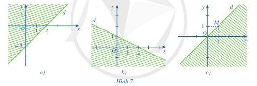 Phần không gạch (không kể d) ở mỗi Hình 7a, 7b, 7c là miền nghiệm của bất phương trình nào?