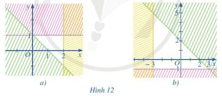 Miền không bị gạch trong mỗi Hình 12a, 12b là miền nghiệm của hệ bất phương trình nào cho ở dưới đây