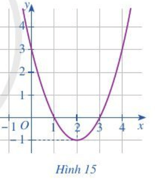 Cho đồ thị hàm số bậc hai ở Hình 15. Xác định trục đối xứng, tọa độ đỉnh