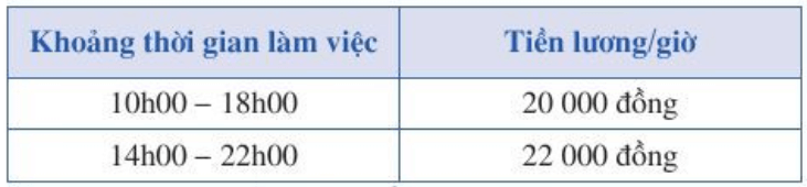 Một chuỗi nhà hàng ăn nhanh bán đồ ăn từ 10h00 sáng đến 22h00 mỗi ngày. Nhân viên phục vụ