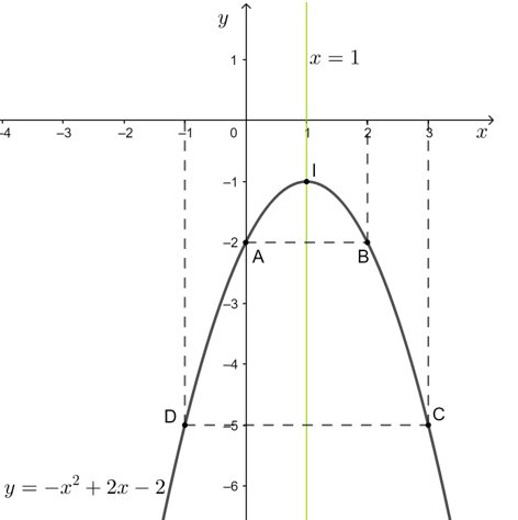 Vẽ đồ thị của mỗi hàm số sau: y = x^2 – 3x – 4; y = x^2 + 2x + 1; y = – x^2 + 2x – 2