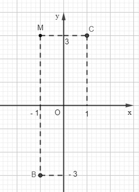 Trong mặt phẳng toạ độ Oxy, cho điểm M(– 1; 3)