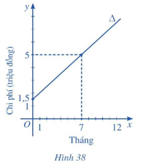 Để tham gia một phòng tập thể dục, người tập phải trả một khoản phí tham gia