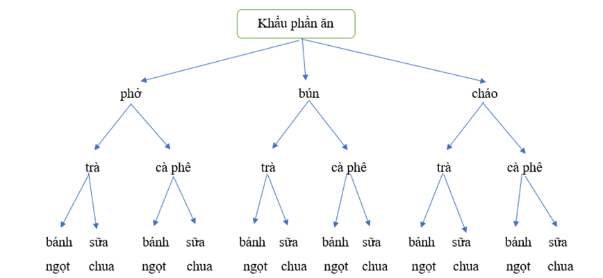 Bài 7 trang 10 Toán lớp 10 Tập 2 Cánh diều | Giải Toán lớp 10