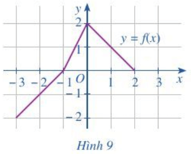 Cho hàm số y = f(x) có đồ thị như Hình 9. Chỉ ra khoảng đồng biến 