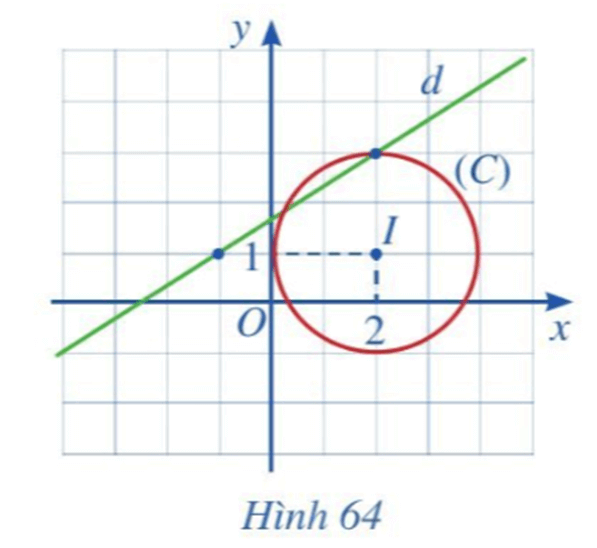 Quan sát Hình 64 và thực hiện các hoạt động sau