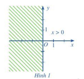 Trong mặt phẳng tọa độ Oxy, xác định các điểm M(x; y) mà