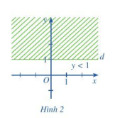 Trong mặt phẳng tọa độ Oxy, xác định các điểm M(x; y) mà