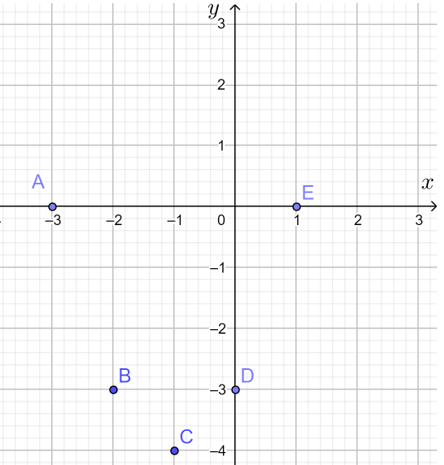 Cho hàm số y = x^2 + 2x – 3. Tìm giá trị y tương ứng với giá trị của x trong bảng sau