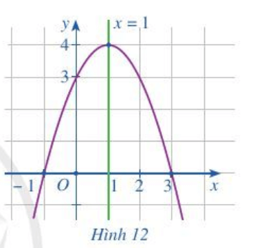 Cho hàm số y = – x^2 + 2x + 3. Tìm tọa độ 5 điểm thuộc đồ thị hàm số