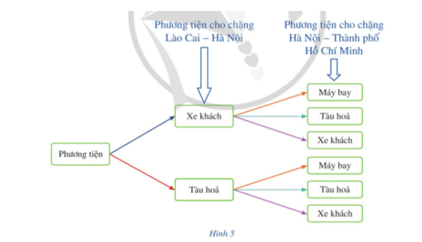 Sơ đồ trong Hình 4 mô tả cách chọn phương tiện đi từ Lào Cai đến Thành phố Hồ Chí Minh