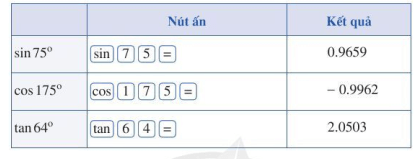 Ta có thể tìm giá trị lượng giác (đúng hoặc gần đúng) của một góc