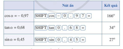 Ta có thể tìm số đo (đúng hoặc gần đúng) của một góc từ 0° đến 180°