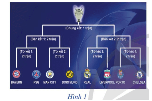 Sơ đồ ở Hình 1 cho biết lịch thi đấu giải bóng đá UEFA Champions League 2020 – 2021