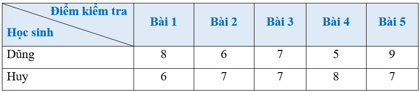 Kết quả 5 bài kiểm tra môn Toán của hai bạn Dũng và Huy được thống kê