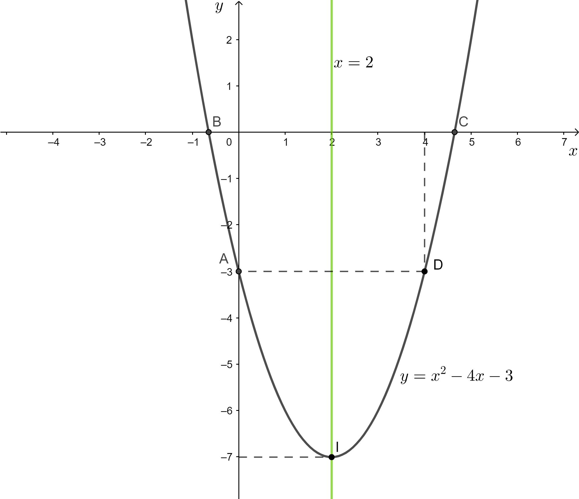 Vẽ đồ thị mỗi hàm số bậc hai sau: y = x^2 – 4x – 3; y = x^2 + 2x + 1; y = – x^2 – 2