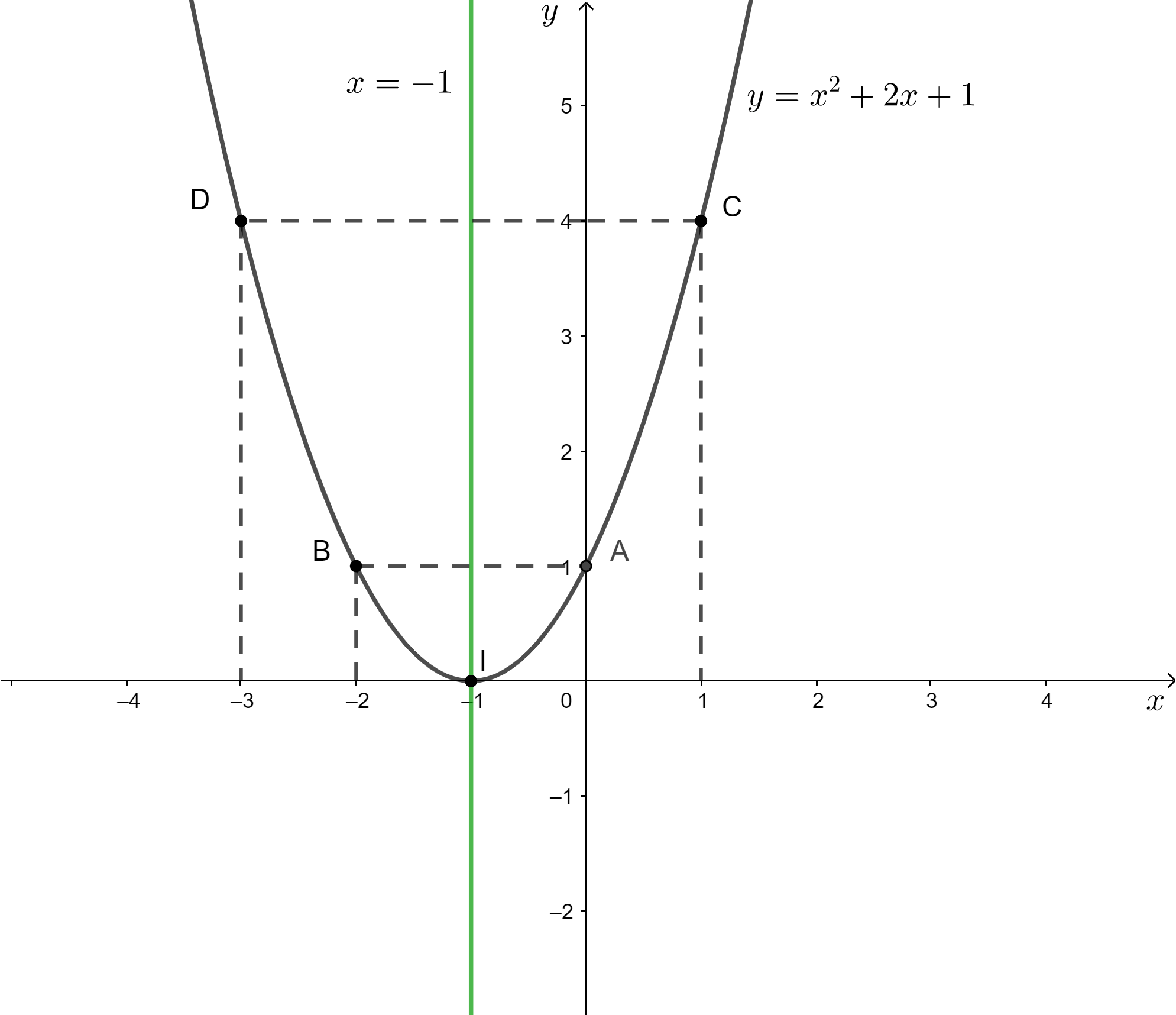 Vẽ đồ thị mỗi hàm số bậc hai sau: y = x^2 – 4x – 3; y = x^2 + 2x + 1; y = – x^2 – 2