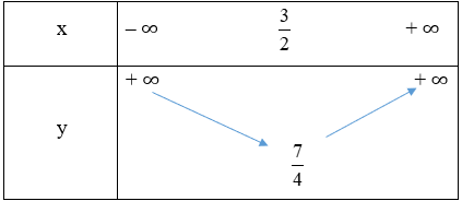 Lập bảng biến thiên của mỗi hàm số sau: y = x^2 – 3x + 4; y = – 2x^2 + 5