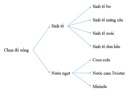 Quy tắc cộng. Quy tắc nhân. Sơ đồ hình cây (Lý thuyết Toán lớp 10) | Cánh diều