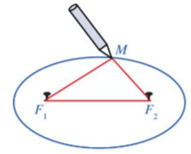 Ba đường conic (Lý thuyết Toán lớp 10) | Cánh diều