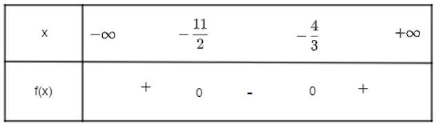 Xét dấu của các tam thức bậc hai sau: f(x) = 6x^2 + 41x + 44