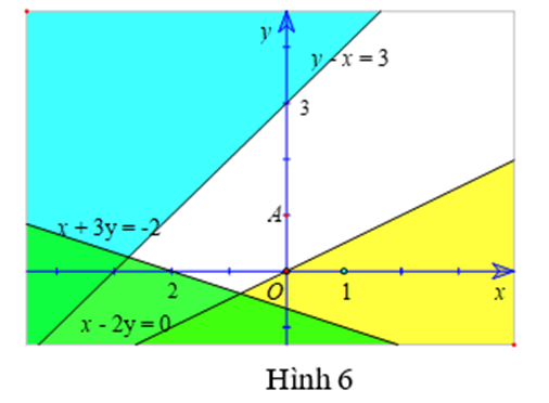 Biểu diễn miền nghiệm của mỗi hệ bất phương trình sau