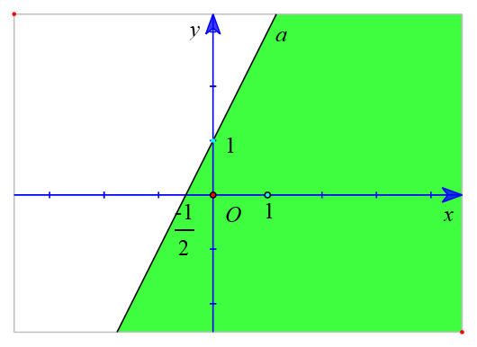Biểu diễn miền nghiệm của mỗi bất phương trình sau trên mặt phẳng tọa độ Oxy: -2x + y - 1 nhỏ hơn bằng 0
