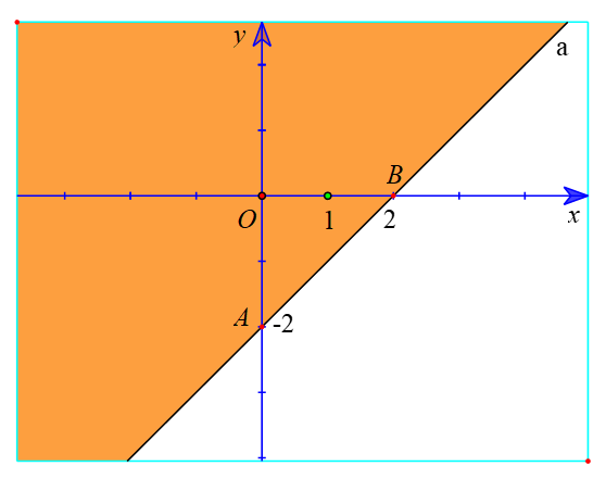 Biểu diễn tập nghiệm của các bất phương trình sau trên mặt phẳng tọa độ Oxy: – x + y + 2 > 0