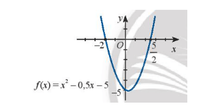Dựa vào đồ thị của hàm số bậc hai được cho, hãy giải thích các bất phương trình
