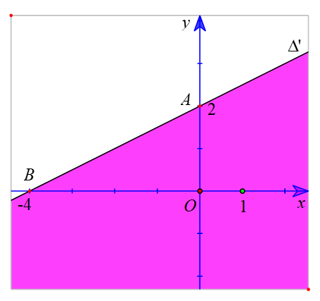 Biểu diễn miền nghiệm của các bất phương trình sau trên mặt phẳng tọa độ oxy: – x + 2 + 2(y – 2) nhỏ hơn 2(1 – x)