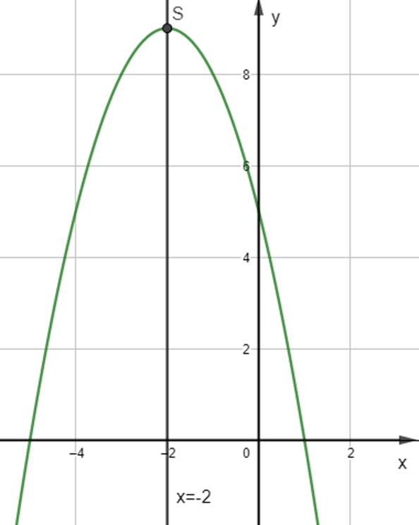 Vẽ đồ thị các hàm số sau: y = x^2 – 4x + 3