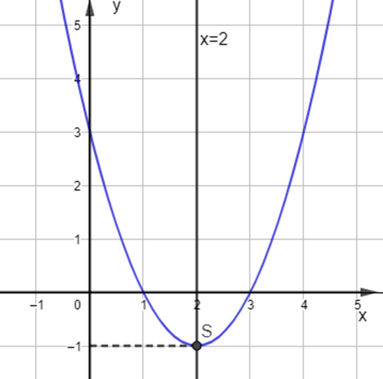 Vẽ đồ thị các hàm số sau: y = x^2 – 4x + 3