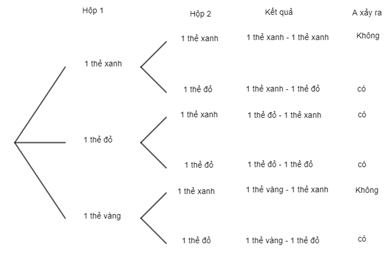 Hộp thứ nhất đựng thẻ xanh, 1 thẻ đỏ và 1 thẻ vàng