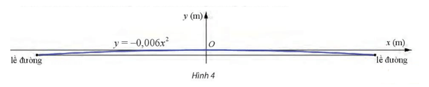 Mặt cắt ngang của mặt đường thường có dạng hình parabol để nước mưa dễ dàng thoáng sang