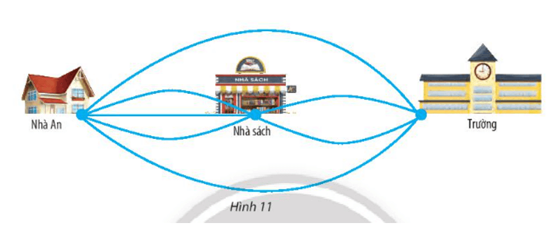 An có thể đi từ nhà đến trường theo các con đường như Hình 11