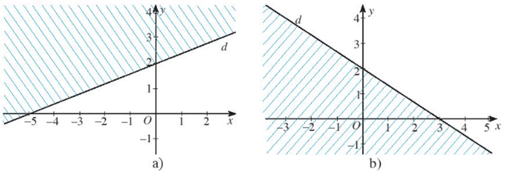 Miền không gạch chéo (không kể bờ d) trong mỗi hình dưới đây là miền nghiệm