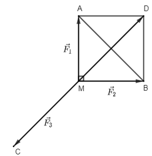 Cho ba lực cùng tác động vào một vật tại điểm M và vật đứng yên