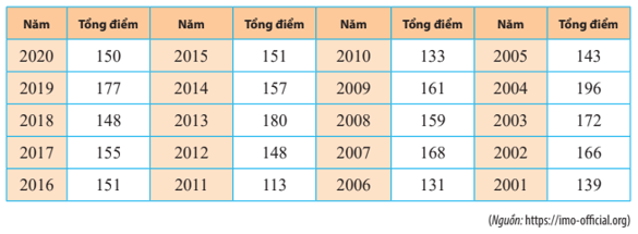 Bài 6 trang 119 Toán 10 Tập 1 Chân trời sáng tạo | Giải Toán lớp 10