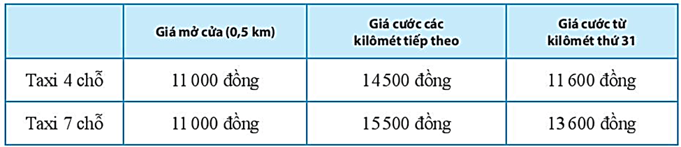 Một hãng taxi có bảng giá như sau. Xem số tiền đi taxi là một hàm số phụ thuộc