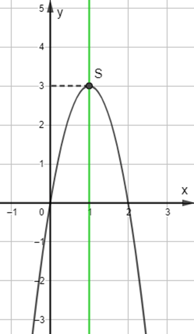 Vẽ đồ thị các hàm số sau: y = 2x^2 + 4x – 1