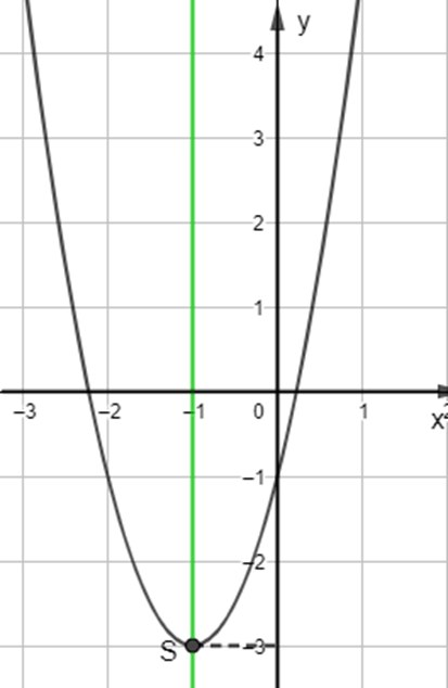 Vẽ đồ thị các hàm số sau: y = 2x^2 + 4x – 1