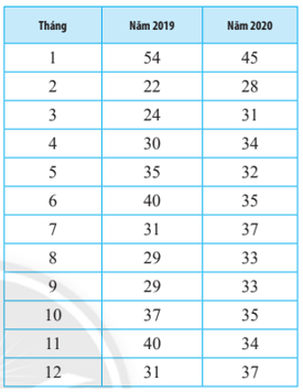 Bài 7 trang 127 Toán 10 Tập 1 Chân trời sáng tạo | Giải Toán lớp 10